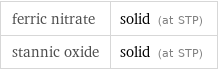 ferric nitrate | solid (at STP) stannic oxide | solid (at STP)