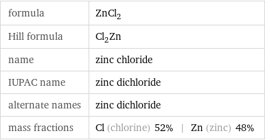 formula | ZnCl_2 Hill formula | Cl_2Zn name | zinc chloride IUPAC name | zinc dichloride alternate names | zinc dichloride mass fractions | Cl (chlorine) 52% | Zn (zinc) 48%