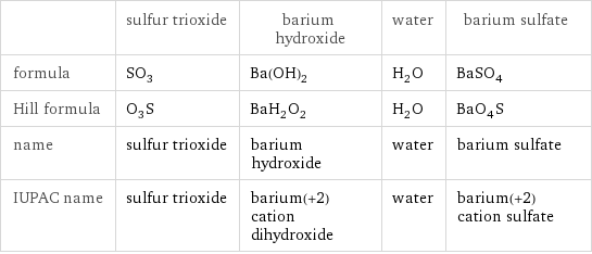  | sulfur trioxide | barium hydroxide | water | barium sulfate formula | SO_3 | Ba(OH)_2 | H_2O | BaSO_4 Hill formula | O_3S | BaH_2O_2 | H_2O | BaO_4S name | sulfur trioxide | barium hydroxide | water | barium sulfate IUPAC name | sulfur trioxide | barium(+2) cation dihydroxide | water | barium(+2) cation sulfate