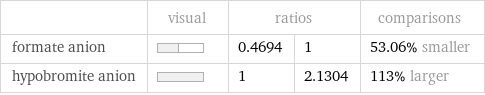  | visual | ratios | | comparisons formate anion | | 0.4694 | 1 | 53.06% smaller hypobromite anion | | 1 | 2.1304 | 113% larger