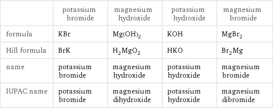  | potassium bromide | magnesium hydroxide | potassium hydroxide | magnesium bromide formula | KBr | Mg(OH)_2 | KOH | MgBr_2 Hill formula | BrK | H_2MgO_2 | HKO | Br_2Mg name | potassium bromide | magnesium hydroxide | potassium hydroxide | magnesium bromide IUPAC name | potassium bromide | magnesium dihydroxide | potassium hydroxide | magnesium dibromide