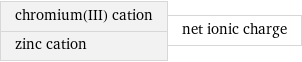 chromium(III) cation zinc cation | net ionic charge