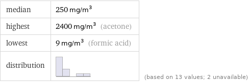 median | 250 mg/m^3 highest | 2400 mg/m^3 (acetone) lowest | 9 mg/m^3 (formic acid) distribution | | (based on 13 values; 2 unavailable)