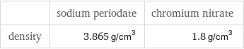  | sodium periodate | chromium nitrate density | 3.865 g/cm^3 | 1.8 g/cm^3