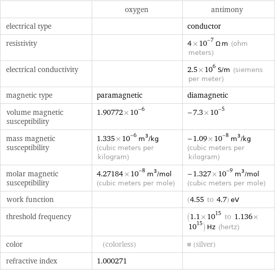  | oxygen | antimony electrical type | | conductor resistivity | | 4×10^-7 Ω m (ohm meters) electrical conductivity | | 2.5×10^6 S/m (siemens per meter) magnetic type | paramagnetic | diamagnetic volume magnetic susceptibility | 1.90772×10^-6 | -7.3×10^-5 mass magnetic susceptibility | 1.335×10^-6 m^3/kg (cubic meters per kilogram) | -1.09×10^-8 m^3/kg (cubic meters per kilogram) molar magnetic susceptibility | 4.27184×10^-8 m^3/mol (cubic meters per mole) | -1.327×10^-9 m^3/mol (cubic meters per mole) work function | | (4.55 to 4.7) eV threshold frequency | | (1.1×10^15 to 1.136×10^15) Hz (hertz) color | (colorless) | (silver) refractive index | 1.000271 | 