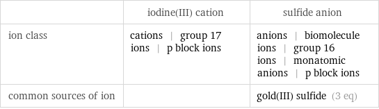  | iodine(III) cation | sulfide anion ion class | cations | group 17 ions | p block ions | anions | biomolecule ions | group 16 ions | monatomic anions | p block ions common sources of ion | | gold(III) sulfide (3 eq)