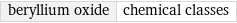 beryllium oxide | chemical classes