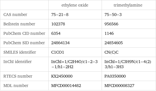  | ethylene oxide | trimethylamine CAS number | 75-21-8 | 75-50-3 Beilstein number | 102378 | 956566 PubChem CID number | 6354 | 1146 PubChem SID number | 24864134 | 24854605 SMILES identifier | C1CO1 | CN(C)C InChI identifier | InChI=1/C2H4O/c1-2-3-1/h1-2H2 | InChI=1/C3H9N/c1-4(2)3/h1-3H3 RTECS number | KX2450000 | PA0350000 MDL number | MFCD00014482 | MFCD00008327