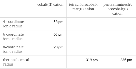  | cobalt(II) cation | tetrachlorocobaltate(II) anion | pentaamminechlorocobalt(II) cation 4-coordinate ionic radius | 56 pm | |  6-coordinate ionic radius | 65 pm | |  8-coordinate ionic radius | 90 pm | |  thermochemical radius | | 319 pm | 236 pm