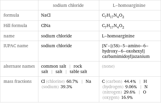  | sodium chloride | L-homoarginine formula | NaCl | C_7H_17N_4O_2 Hill formula | ClNa | C_7H_17N_4O_2 name | sodium chloride | L-homoarginine IUPAC name | sodium chloride | [N'-[(5S)-5-amino-6-hydroxy-6-oxohexyl]carbamimidoyl]azanium alternate names | common salt | rock salt | salt | table salt | (none) mass fractions | Cl (chlorine) 60.7% | Na (sodium) 39.3% | C (carbon) 44.4% | H (hydrogen) 9.06% | N (nitrogen) 29.6% | O (oxygen) 16.9%