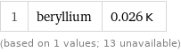 1 | beryllium | 0.026 K (based on 1 values; 13 unavailable)