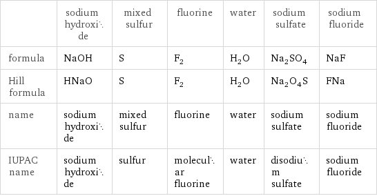  | sodium hydroxide | mixed sulfur | fluorine | water | sodium sulfate | sodium fluoride formula | NaOH | S | F_2 | H_2O | Na_2SO_4 | NaF Hill formula | HNaO | S | F_2 | H_2O | Na_2O_4S | FNa name | sodium hydroxide | mixed sulfur | fluorine | water | sodium sulfate | sodium fluoride IUPAC name | sodium hydroxide | sulfur | molecular fluorine | water | disodium sulfate | sodium fluoride