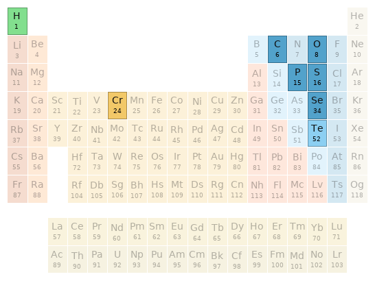 Periodic table location