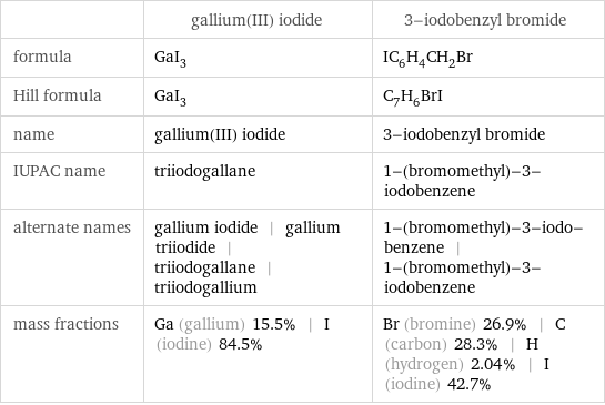  | gallium(III) iodide | 3-iodobenzyl bromide formula | GaI_3 | IC_6H_4CH_2Br Hill formula | GaI_3 | C_7H_6BrI name | gallium(III) iodide | 3-iodobenzyl bromide IUPAC name | triiodogallane | 1-(bromomethyl)-3-iodobenzene alternate names | gallium iodide | gallium triiodide | triiodogallane | triiodogallium | 1-(bromomethyl)-3-iodo-benzene | 1-(bromomethyl)-3-iodobenzene mass fractions | Ga (gallium) 15.5% | I (iodine) 84.5% | Br (bromine) 26.9% | C (carbon) 28.3% | H (hydrogen) 2.04% | I (iodine) 42.7%