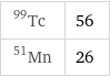 Tc-99 | 56 Mn-51 | 26