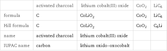  | activated charcoal | lithium cobalt(III) oxide | CoO2 | LiC6 formula | C | CoLiO_2 | CoO2 | LiC6 Hill formula | C | CoLiO_2 | CoO2 | C6Li name | activated charcoal | lithium cobalt(III) oxide | |  IUPAC name | carbon | lithium oxido-oxocobalt | | 