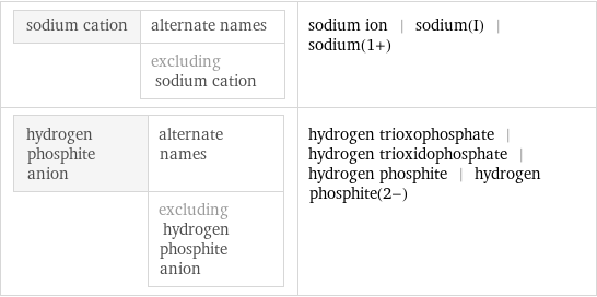 sodium cation | alternate names  | excluding sodium cation | sodium ion | sodium(I) | sodium(1+) hydrogen phosphite anion | alternate names  | excluding hydrogen phosphite anion | hydrogen trioxophosphate | hydrogen trioxidophosphate | hydrogen phosphite | hydrogen phosphite(2-)