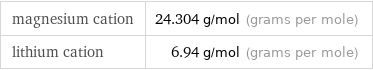 magnesium cation | 24.304 g/mol (grams per mole) lithium cation | 6.94 g/mol (grams per mole)