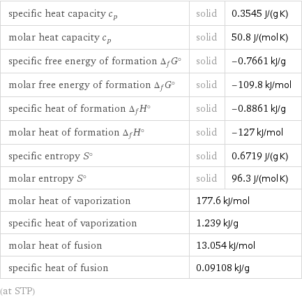 specific heat capacity c_p | solid | 0.3545 J/(g K) molar heat capacity c_p | solid | 50.8 J/(mol K) specific free energy of formation Δ_fG° | solid | -0.7661 kJ/g molar free energy of formation Δ_fG° | solid | -109.8 kJ/mol specific heat of formation Δ_fH° | solid | -0.8861 kJ/g molar heat of formation Δ_fH° | solid | -127 kJ/mol specific entropy S° | solid | 0.6719 J/(g K) molar entropy S° | solid | 96.3 J/(mol K) molar heat of vaporization | 177.6 kJ/mol |  specific heat of vaporization | 1.239 kJ/g |  molar heat of fusion | 13.054 kJ/mol |  specific heat of fusion | 0.09108 kJ/g |  (at STP)