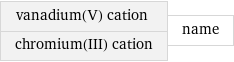vanadium(V) cation chromium(III) cation | name