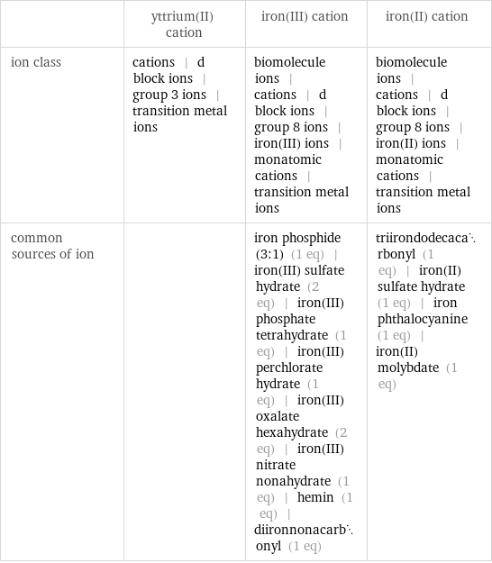  | yttrium(II) cation | iron(III) cation | iron(II) cation ion class | cations | d block ions | group 3 ions | transition metal ions | biomolecule ions | cations | d block ions | group 8 ions | iron(III) ions | monatomic cations | transition metal ions | biomolecule ions | cations | d block ions | group 8 ions | iron(II) ions | monatomic cations | transition metal ions common sources of ion | | iron phosphide (3:1) (1 eq) | iron(III) sulfate hydrate (2 eq) | iron(III) phosphate tetrahydrate (1 eq) | iron(III) perchlorate hydrate (1 eq) | iron(III) oxalate hexahydrate (2 eq) | iron(III) nitrate nonahydrate (1 eq) | hemin (1 eq) | diironnonacarbonyl (1 eq) | triirondodecacarbonyl (1 eq) | iron(II) sulfate hydrate (1 eq) | iron phthalocyanine (1 eq) | iron(II) molybdate (1 eq)