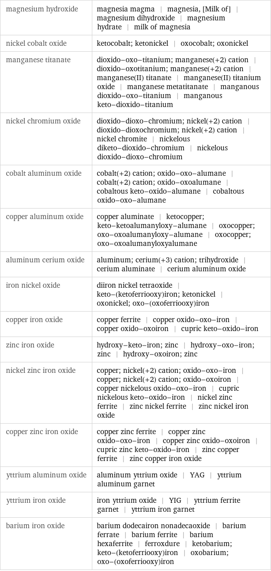 magnesium hydroxide | magnesia magma | magnesia, [Milk of] | magnesium dihydroxide | magnesium hydrate | milk of magnesia nickel cobalt oxide | ketocobalt; ketonickel | oxocobalt; oxonickel manganese titanate | dioxido-oxo-titanium; manganese(+2) cation | dioxido-oxotitanium; manganese(+2) cation | manganese(II) titanate | manganese(II) titanium oxide | manganese metatitanate | manganous dioxido-oxo-titanium | manganous keto-dioxido-titanium nickel chromium oxide | dioxido-dioxo-chromium; nickel(+2) cation | dioxido-dioxochromium; nickel(+2) cation | nickel chromite | nickelous diketo-dioxido-chromium | nickelous dioxido-dioxo-chromium cobalt aluminum oxide | cobalt(+2) cation; oxido-oxo-alumane | cobalt(+2) cation; oxido-oxoalumane | cobaltous keto-oxido-alumane | cobaltous oxido-oxo-alumane copper aluminum oxide | copper aluminate | ketocopper; keto-ketoalumanyloxy-alumane | oxocopper; oxo-oxoalumanyloxy-alumane | oxocopper; oxo-oxoalumanyloxyalumane aluminum cerium oxide | aluminum; cerium(+3) cation; trihydroxide | cerium aluminate | cerium aluminum oxide iron nickel oxide | diiron nickel tetraoxide | keto-(ketoferriooxy)iron; ketonickel | oxonickel; oxo-(oxoferriooxy)iron copper iron oxide | copper ferrite | copper oxido-oxo-iron | copper oxido-oxoiron | cupric keto-oxido-iron zinc iron oxide | hydroxy-keto-iron; zinc | hydroxy-oxo-iron; zinc | hydroxy-oxoiron; zinc nickel zinc iron oxide | copper; nickel(+2) cation; oxido-oxo-iron | copper; nickel(+2) cation; oxido-oxoiron | copper nickelous oxido-oxo-iron | cupric nickelous keto-oxido-iron | nickel zinc ferrite | zinc nickel ferrite | zinc nickel iron oxide copper zinc iron oxide | copper zinc ferrite | copper zinc oxido-oxo-iron | copper zinc oxido-oxoiron | cupric zinc keto-oxido-iron | zinc copper ferrite | zinc copper iron oxide yttrium aluminum oxide | aluminum yttrium oxide | YAG | yttrium aluminum garnet yttrium iron oxide | iron yttrium oxide | YIG | yttrium ferrite garnet | yttrium iron garnet barium iron oxide | barium dodecairon nonadecaoxide | barium ferrate | barium ferrite | barium hexaferrite | ferroxdure | ketobarium; keto-(ketoferriooxy)iron | oxobarium; oxo-(oxoferriooxy)iron