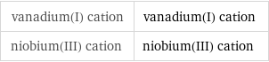 vanadium(I) cation | vanadium(I) cation niobium(III) cation | niobium(III) cation