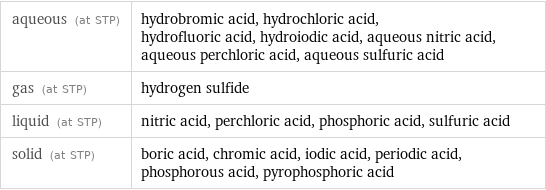aqueous (at STP) | hydrobromic acid, hydrochloric acid, hydrofluoric acid, hydroiodic acid, aqueous nitric acid, aqueous perchloric acid, aqueous sulfuric acid gas (at STP) | hydrogen sulfide liquid (at STP) | nitric acid, perchloric acid, phosphoric acid, sulfuric acid solid (at STP) | boric acid, chromic acid, iodic acid, periodic acid, phosphorous acid, pyrophosphoric acid