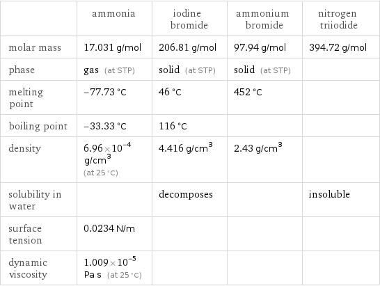  | ammonia | iodine bromide | ammonium bromide | nitrogen triiodide molar mass | 17.031 g/mol | 206.81 g/mol | 97.94 g/mol | 394.72 g/mol phase | gas (at STP) | solid (at STP) | solid (at STP) |  melting point | -77.73 °C | 46 °C | 452 °C |  boiling point | -33.33 °C | 116 °C | |  density | 6.96×10^-4 g/cm^3 (at 25 °C) | 4.416 g/cm^3 | 2.43 g/cm^3 |  solubility in water | | decomposes | | insoluble surface tension | 0.0234 N/m | | |  dynamic viscosity | 1.009×10^-5 Pa s (at 25 °C) | | | 