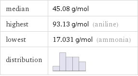 median | 45.08 g/mol highest | 93.13 g/mol (aniline) lowest | 17.031 g/mol (ammonia) distribution | 