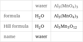  | water | Al3(MnO4)3 formula | H_2O | Al3(MnO4)3 Hill formula | H_2O | Al3Mn3O12 name | water | 