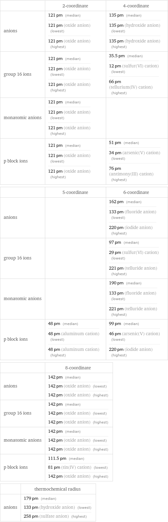  | 2-coordinate | 4-coordinate anions | 121 pm (median) 121 pm (oxide anion) (lowest) 121 pm (oxide anion) (highest) | 135 pm (median) 135 pm (hydroxide anion) (lowest) 135 pm (hydroxide anion) (highest) group 16 ions | 121 pm (median) 121 pm (oxide anion) (lowest) 121 pm (oxide anion) (highest) | 35.5 pm (median) 12 pm (sulfur(VI) cation) (lowest) 66 pm (tellurium(IV) cation) (highest) monatomic anions | 121 pm (median) 121 pm (oxide anion) (lowest) 121 pm (oxide anion) (highest) |  p block ions | 121 pm (median) 121 pm (oxide anion) (lowest) 121 pm (oxide anion) (highest) | 51 pm (median) 34 pm (arsenic(V) cation) (lowest) 76 pm (antimony(III) cation) (highest)  | 5-coordinate | 6-coordinate anions | | 162 pm (median) 133 pm (fluoride anion) (lowest) 220 pm (iodide anion) (highest) group 16 ions | | 97 pm (median) 29 pm (sulfur(VI) cation) (lowest) 221 pm (telluride anion) (highest) monatomic anions | | 190 pm (median) 133 pm (fluoride anion) (lowest) 221 pm (telluride anion) (highest) p block ions | 48 pm (median) 48 pm (aluminum cation) (lowest) 48 pm (aluminum cation) (highest) | 99 pm (median) 46 pm (arsenic(V) cation) (lowest) 220 pm (iodide anion) (highest)  | 8-coordinate anions | 142 pm (median) 142 pm (oxide anion) (lowest) 142 pm (oxide anion) (highest) group 16 ions | 142 pm (median) 142 pm (oxide anion) (lowest) 142 pm (oxide anion) (highest) monatomic anions | 142 pm (median) 142 pm (oxide anion) (lowest) 142 pm (oxide anion) (highest) p block ions | 111.5 pm (median) 81 pm (tin(IV) cation) (lowest) 142 pm (oxide anion) (highest)  | thermochemical radius anions | 179 pm (median) 133 pm (hydroxide anion) (lowest) 258 pm (sulfate anion) (highest)