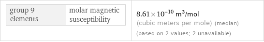 group 9 elements | molar magnetic susceptibility | 8.61×10^-10 m^3/mol (cubic meters per mole) (median) (based on 2 values; 2 unavailable)