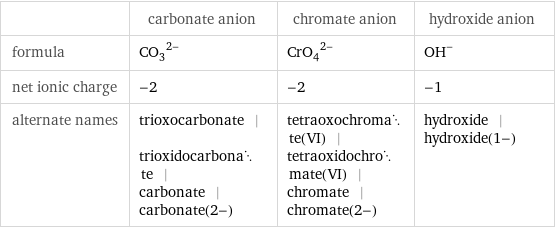  | carbonate anion | chromate anion | hydroxide anion formula | (CO_3)^(2-) | (CrO_4)^(2-) | (OH)^- net ionic charge | -2 | -2 | -1 alternate names | trioxocarbonate | trioxidocarbonate | carbonate | carbonate(2-) | tetraoxochromate(VI) | tetraoxidochromate(VI) | chromate | chromate(2-) | hydroxide | hydroxide(1-)