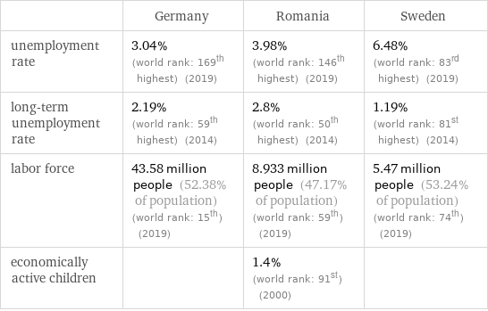  | Germany | Romania | Sweden unemployment rate | 3.04% (world rank: 169th highest) (2019) | 3.98% (world rank: 146th highest) (2019) | 6.48% (world rank: 83rd highest) (2019) long-term unemployment rate | 2.19% (world rank: 59th highest) (2014) | 2.8% (world rank: 50th highest) (2014) | 1.19% (world rank: 81st highest) (2014) labor force | 43.58 million people (52.38% of population) (world rank: 15th) (2019) | 8.933 million people (47.17% of population) (world rank: 59th) (2019) | 5.47 million people (53.24% of population) (world rank: 74th) (2019) economically active children | | 1.4% (world rank: 91st) (2000) | 