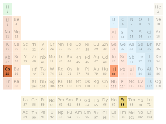 Periodic table location