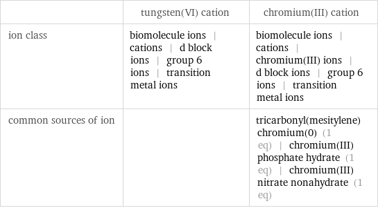  | tungsten(VI) cation | chromium(III) cation ion class | biomolecule ions | cations | d block ions | group 6 ions | transition metal ions | biomolecule ions | cations | chromium(III) ions | d block ions | group 6 ions | transition metal ions common sources of ion | | tricarbonyl(mesitylene)chromium(0) (1 eq) | chromium(III) phosphate hydrate (1 eq) | chromium(III) nitrate nonahydrate (1 eq)