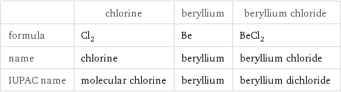  | chlorine | beryllium | beryllium chloride formula | Cl_2 | Be | BeCl_2 name | chlorine | beryllium | beryllium chloride IUPAC name | molecular chlorine | beryllium | beryllium dichloride