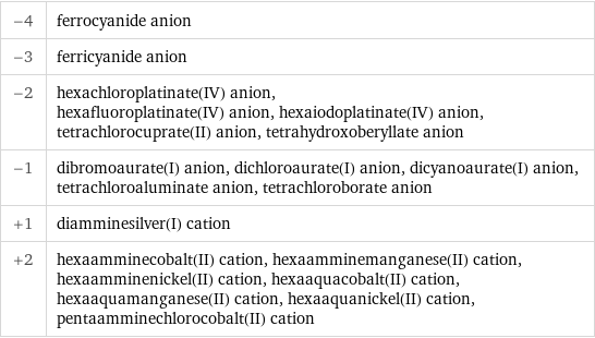 -4 | ferrocyanide anion -3 | ferricyanide anion -2 | hexachloroplatinate(IV) anion, hexafluoroplatinate(IV) anion, hexaiodoplatinate(IV) anion, tetrachlorocuprate(II) anion, tetrahydroxoberyllate anion -1 | dibromoaurate(I) anion, dichloroaurate(I) anion, dicyanoaurate(I) anion, tetrachloroaluminate anion, tetrachloroborate anion +1 | diamminesilver(I) cation +2 | hexaamminecobalt(II) cation, hexaamminemanganese(II) cation, hexaamminenickel(II) cation, hexaaquacobalt(II) cation, hexaaquamanganese(II) cation, hexaaquanickel(II) cation, pentaamminechlorocobalt(II) cation