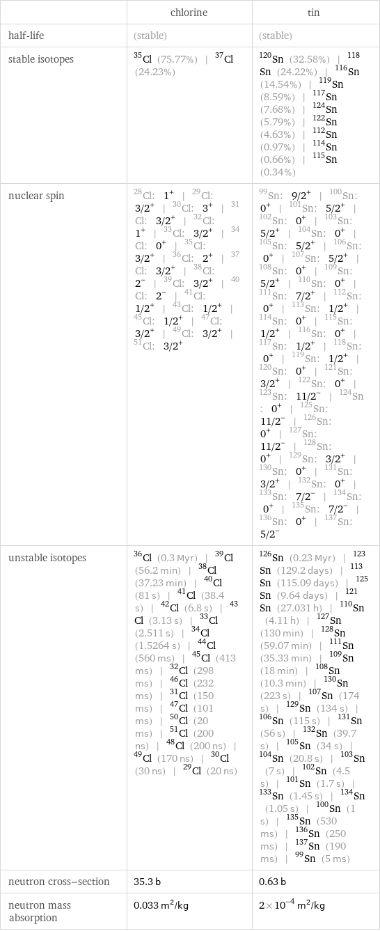  | chlorine | tin half-life | (stable) | (stable) stable isotopes | Cl-35 (75.77%) | Cl-37 (24.23%) | Sn-120 (32.58%) | Sn-118 (24.22%) | Sn-116 (14.54%) | Sn-119 (8.59%) | Sn-117 (7.68%) | Sn-124 (5.79%) | Sn-122 (4.63%) | Sn-112 (0.97%) | Sn-114 (0.66%) | Sn-115 (0.34%) nuclear spin | Cl-28: 1^+ | Cl-29: 3/2^+ | Cl-30: 3^+ | Cl-31: 3/2^+ | Cl-32: 1^+ | Cl-33: 3/2^+ | Cl-34: 0^+ | Cl-35: 3/2^+ | Cl-36: 2^+ | Cl-37: 3/2^+ | Cl-38: 2^- | Cl-39: 3/2^+ | Cl-40: 2^- | Cl-41: 1/2^+ | Cl-43: 1/2^+ | Cl-45: 1/2^+ | Cl-47: 3/2^+ | Cl-49: 3/2^+ | Cl-51: 3/2^+ | Sn-99: 9/2^+ | Sn-100: 0^+ | Sn-101: 5/2^+ | Sn-102: 0^+ | Sn-103: 5/2^+ | Sn-104: 0^+ | Sn-105: 5/2^+ | Sn-106: 0^+ | Sn-107: 5/2^+ | Sn-108: 0^+ | Sn-109: 5/2^+ | Sn-110: 0^+ | Sn-111: 7/2^+ | Sn-112: 0^+ | Sn-113: 1/2^+ | Sn-114: 0^+ | Sn-115: 1/2^+ | Sn-116: 0^+ | Sn-117: 1/2^+ | Sn-118: 0^+ | Sn-119: 1/2^+ | Sn-120: 0^+ | Sn-121: 3/2^+ | Sn-122: 0^+ | Sn-123: 11/2^- | Sn-124: 0^+ | Sn-125: 11/2^- | Sn-126: 0^+ | Sn-127: 11/2^- | Sn-128: 0^+ | Sn-129: 3/2^+ | Sn-130: 0^+ | Sn-131: 3/2^+ | Sn-132: 0^+ | Sn-133: 7/2^- | Sn-134: 0^+ | Sn-135: 7/2^- | Sn-136: 0^+ | Sn-137: 5/2^- unstable isotopes | Cl-36 (0.3 Myr) | Cl-39 (56.2 min) | Cl-38 (37.23 min) | Cl-40 (81 s) | Cl-41 (38.4 s) | Cl-42 (6.8 s) | Cl-43 (3.13 s) | Cl-33 (2.511 s) | Cl-34 (1.5264 s) | Cl-44 (560 ms) | Cl-45 (413 ms) | Cl-32 (298 ms) | Cl-46 (232 ms) | Cl-31 (150 ms) | Cl-47 (101 ms) | Cl-50 (20 ms) | Cl-51 (200 ns) | Cl-48 (200 ns) | Cl-49 (170 ns) | Cl-30 (30 ns) | Cl-29 (20 ns) | Sn-126 (0.23 Myr) | Sn-123 (129.2 days) | Sn-113 (115.09 days) | Sn-125 (9.64 days) | Sn-121 (27.031 h) | Sn-110 (4.11 h) | Sn-127 (130 min) | Sn-128 (59.07 min) | Sn-111 (35.33 min) | Sn-109 (18 min) | Sn-108 (10.3 min) | Sn-130 (223 s) | Sn-107 (174 s) | Sn-129 (134 s) | Sn-106 (115 s) | Sn-131 (56 s) | Sn-132 (39.7 s) | Sn-105 (34 s) | Sn-104 (20.8 s) | Sn-103 (7 s) | Sn-102 (4.5 s) | Sn-101 (1.7 s) | Sn-133 (1.45 s) | Sn-134 (1.05 s) | Sn-100 (1 s) | Sn-135 (530 ms) | Sn-136 (250 ms) | Sn-137 (190 ms) | Sn-99 (5 ms) neutron cross-section | 35.3 b | 0.63 b neutron mass absorption | 0.033 m^2/kg | 2×10^-4 m^2/kg