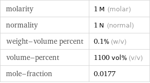 molarity | 1 M (molar) normality | 1 N (normal) weight-volume percent | 0.1% (w/v) volume-percent | 1100 vol% (v/v) mole-fraction | 0.0177