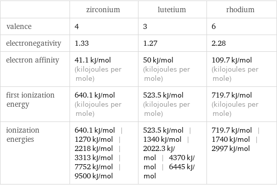  | zirconium | lutetium | rhodium valence | 4 | 3 | 6 electronegativity | 1.33 | 1.27 | 2.28 electron affinity | 41.1 kJ/mol (kilojoules per mole) | 50 kJ/mol (kilojoules per mole) | 109.7 kJ/mol (kilojoules per mole) first ionization energy | 640.1 kJ/mol (kilojoules per mole) | 523.5 kJ/mol (kilojoules per mole) | 719.7 kJ/mol (kilojoules per mole) ionization energies | 640.1 kJ/mol | 1270 kJ/mol | 2218 kJ/mol | 3313 kJ/mol | 7752 kJ/mol | 9500 kJ/mol | 523.5 kJ/mol | 1340 kJ/mol | 2022.3 kJ/mol | 4370 kJ/mol | 6445 kJ/mol | 719.7 kJ/mol | 1740 kJ/mol | 2997 kJ/mol