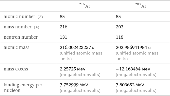  | At-216 | At-203 atomic number (Z) | 85 | 85 mass number (A) | 216 | 203 neutron number | 131 | 118 atomic mass | 216.002423257 u (unified atomic mass units) | 202.986941984 u (unified atomic mass units) mass excess | 2.25725 MeV (megaelectronvolts) | -12.163464 MeV (megaelectronvolts) binding energy per nucleon | 7.752999 MeV (megaelectronvolts) | 7.803652 MeV (megaelectronvolts)