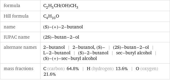 formula | C_2H_5CH(OH)CH_3 Hill formula | C_4H_10O name | (S)-(+)-2-butanol IUPAC name | (2S)-butan-2-ol alternate names | 2-butanol | 2-butanol, (S)- | (2S)-butan-2-ol | L-2-butanol | (S)-2-butanol | sec-butyl alcohol | (S)-(+)-sec-butyl alcohol mass fractions | C (carbon) 64.8% | H (hydrogen) 13.6% | O (oxygen) 21.6%