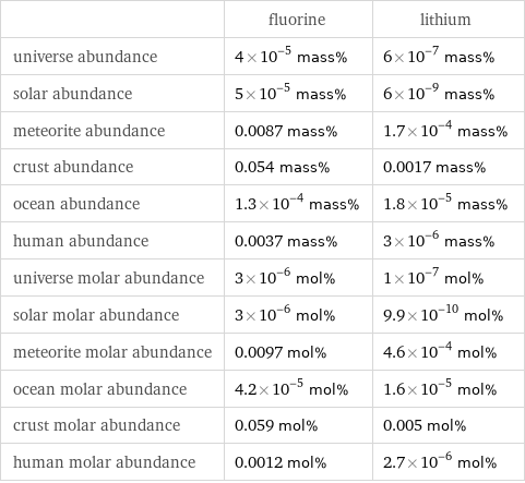  | fluorine | lithium universe abundance | 4×10^-5 mass% | 6×10^-7 mass% solar abundance | 5×10^-5 mass% | 6×10^-9 mass% meteorite abundance | 0.0087 mass% | 1.7×10^-4 mass% crust abundance | 0.054 mass% | 0.0017 mass% ocean abundance | 1.3×10^-4 mass% | 1.8×10^-5 mass% human abundance | 0.0037 mass% | 3×10^-6 mass% universe molar abundance | 3×10^-6 mol% | 1×10^-7 mol% solar molar abundance | 3×10^-6 mol% | 9.9×10^-10 mol% meteorite molar abundance | 0.0097 mol% | 4.6×10^-4 mol% ocean molar abundance | 4.2×10^-5 mol% | 1.6×10^-5 mol% crust molar abundance | 0.059 mol% | 0.005 mol% human molar abundance | 0.0012 mol% | 2.7×10^-6 mol%