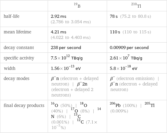  | B-19 | Tl-210 half-life | 2.92 ms (2.786 to 3.054 ms) | 78 s (75.2 to 80.8 s) mean lifetime | 4.21 ms (4.022 to 4.403 ms) | 110 s (110 to 115 s) decay constant | 238 per second | 0.00909 per second specific activity | 7.5×10^12 TBq/g | 2.61×10^7 TBq/g width | 1.56×10^-13 eV | 5.8×10^-18 eV decay modes | β^-n (electron + delayed neutron) | β^-2n (electron + delayed 2 neutrons) | β^- (electron emission) | β^-n (electron + delayed neutron) final decay products | O-16 (50%) | O-18 (40%) | O-17 (8%) | N-14 (6%) | C-13 (0.001%) | C-12 (7.1×10^-5%) | Pb-206 (100%) | Tl-205 (0.009%)