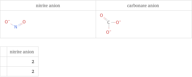   | nitrite anion  | 2  | 2