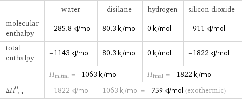  | water | disilane | hydrogen | silicon dioxide molecular enthalpy | -285.8 kJ/mol | 80.3 kJ/mol | 0 kJ/mol | -911 kJ/mol total enthalpy | -1143 kJ/mol | 80.3 kJ/mol | 0 kJ/mol | -1822 kJ/mol  | H_initial = -1063 kJ/mol | | H_final = -1822 kJ/mol |  ΔH_rxn^0 | -1822 kJ/mol - -1063 kJ/mol = -759 kJ/mol (exothermic) | | |  