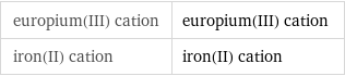 europium(III) cation | europium(III) cation iron(II) cation | iron(II) cation