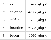 1 | iodine | 429 J/(kg K) 2 | chlorine | 478.2 J/(kg K) 3 | sulfur | 705 J/(kg K) 4 | bromine | 947.3 J/(kg K) 5 | boron | 1030 J/(kg K)